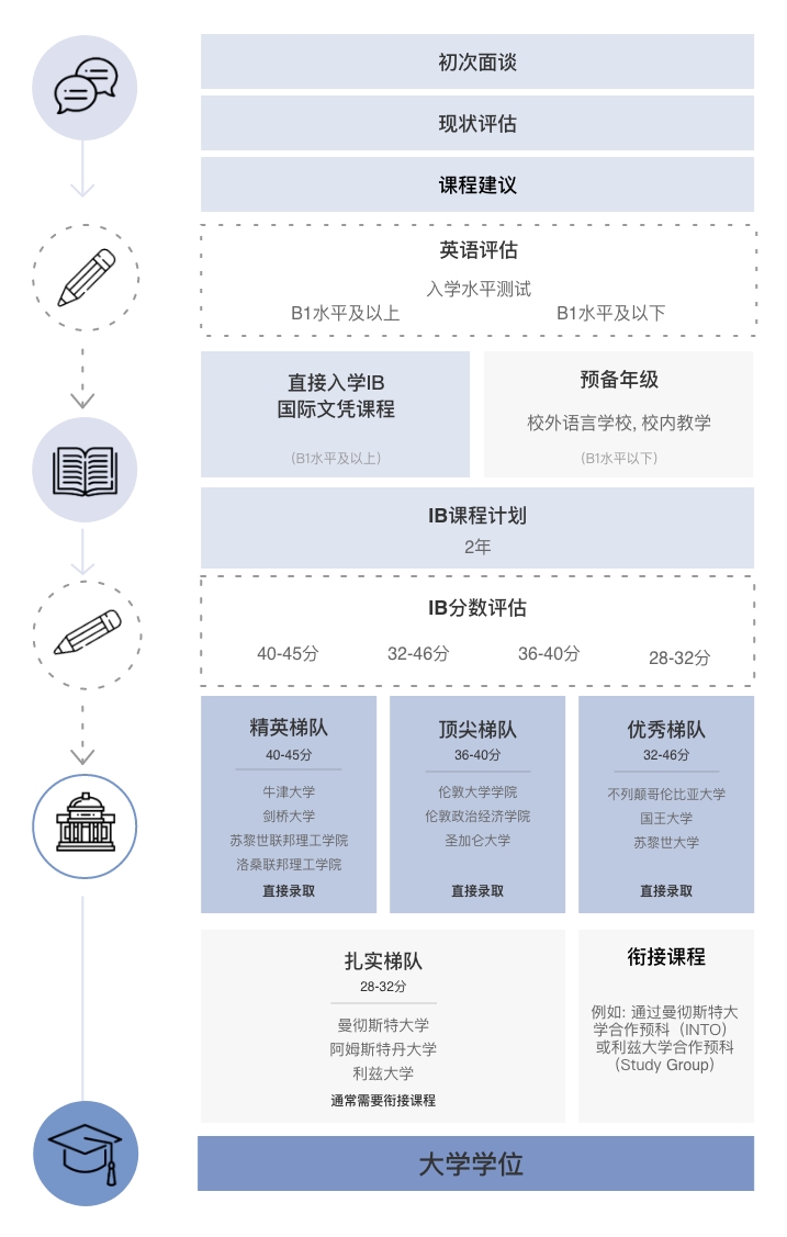 IB文凭升学途径